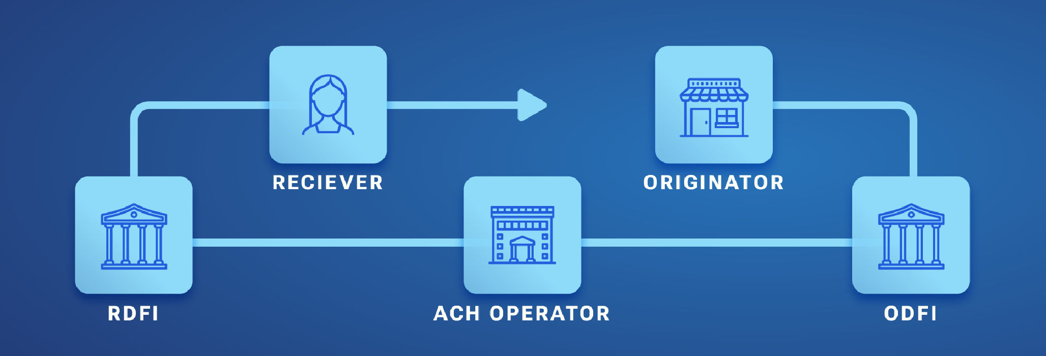 ACH Payment Flow Graphic