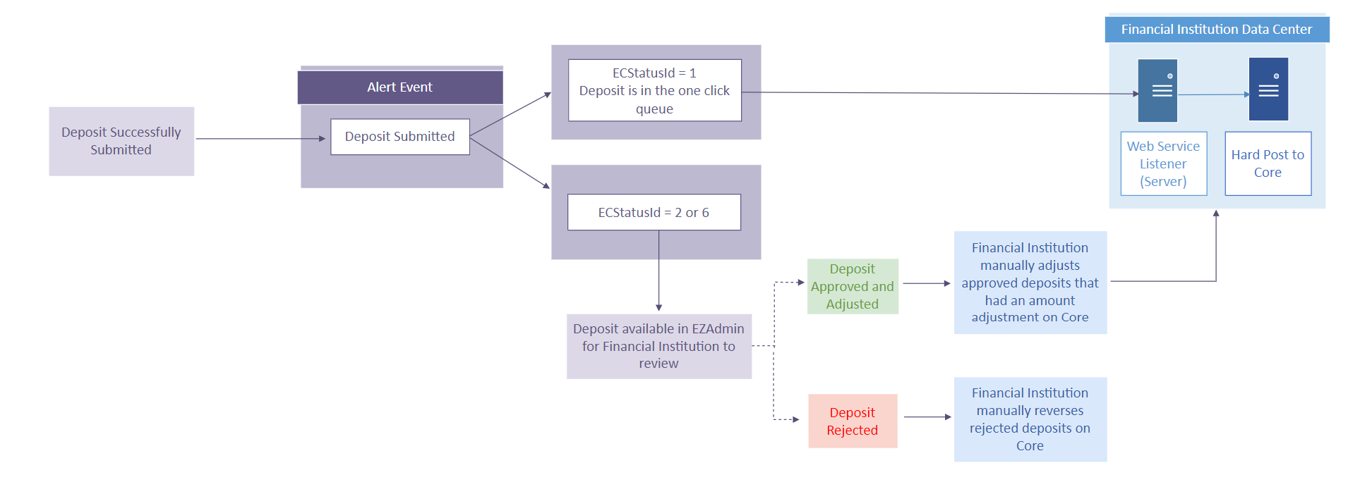 RP One Click Workflow
