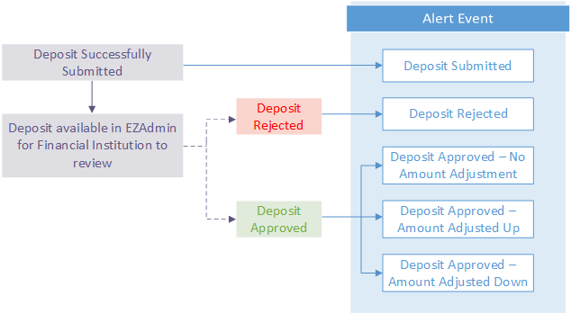 Alert Event Types Overview
