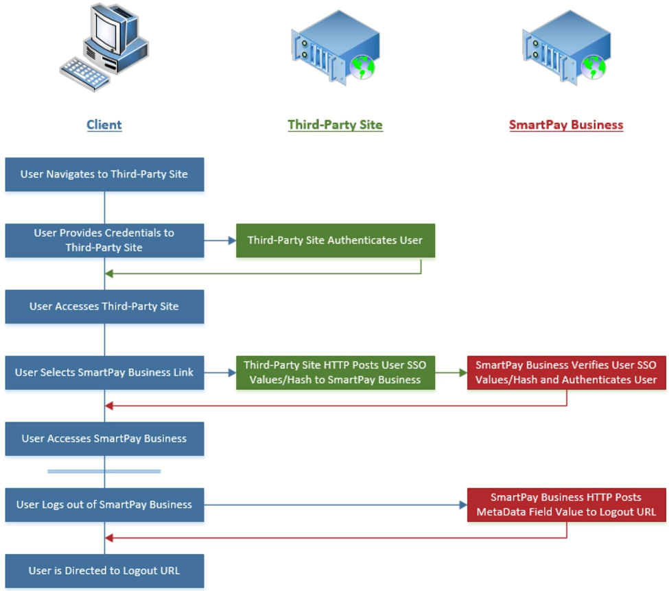 Process Flow
