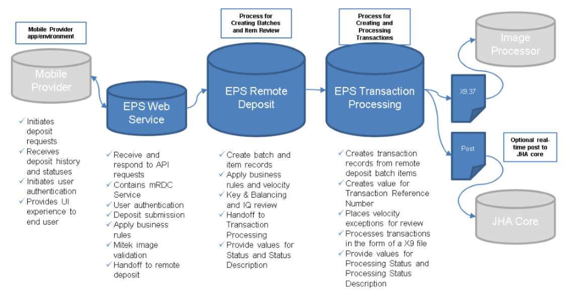 Processing Engines Diagram
