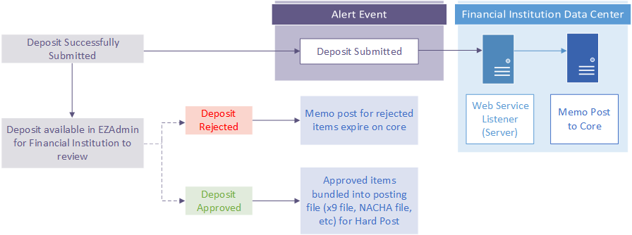 RP Post Deposit Sub Memo
