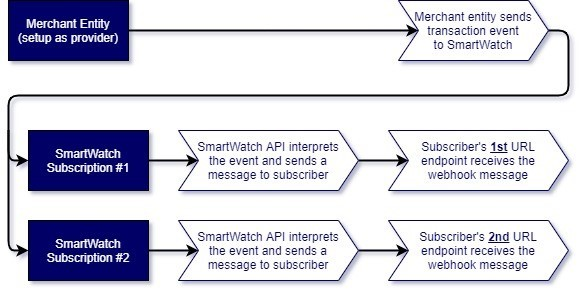 Single Entity Multiple Subs