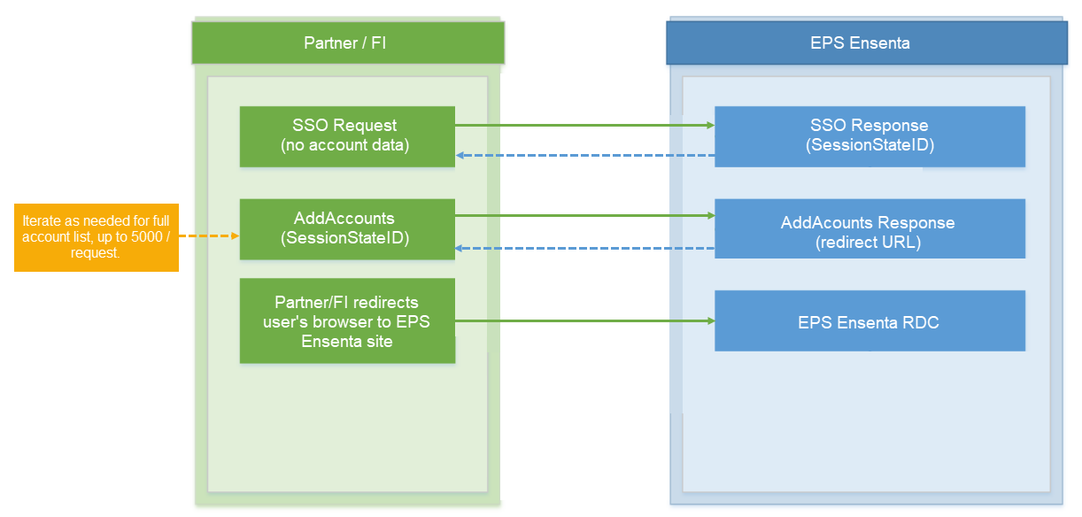 SSO Process